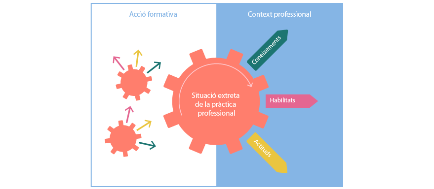 Mobilització dels aprenentatges
